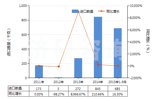 2011-2015年9月中國重組人胰島素及其鹽(HS29371210)進口量及增速統(tǒng)計